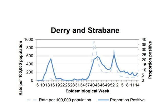A chart showing COVID-19 positivity rising in Derry.