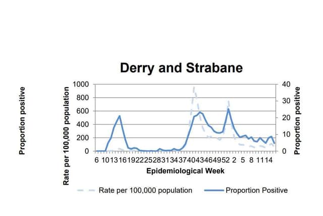 A chart showing the positivity rate in Derry/Strabane.