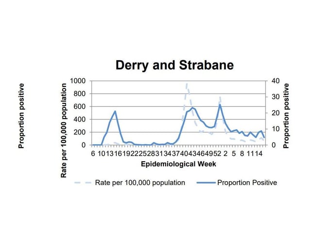 A chart showing the positivity rate in Derry/Strabane.