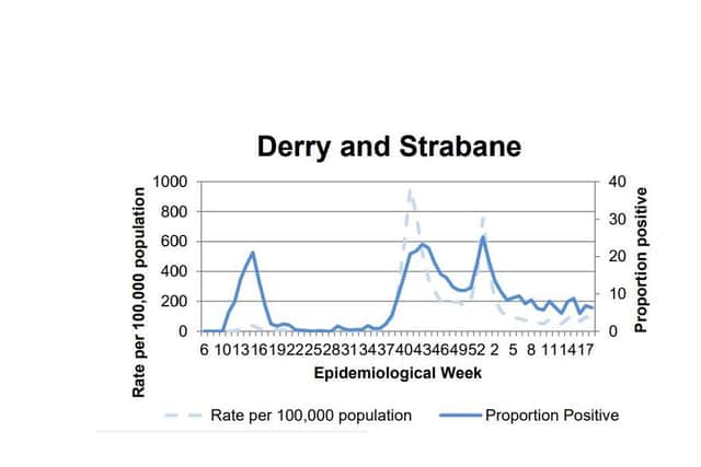A chart tracking the positivity rate in Derry/Strabane.