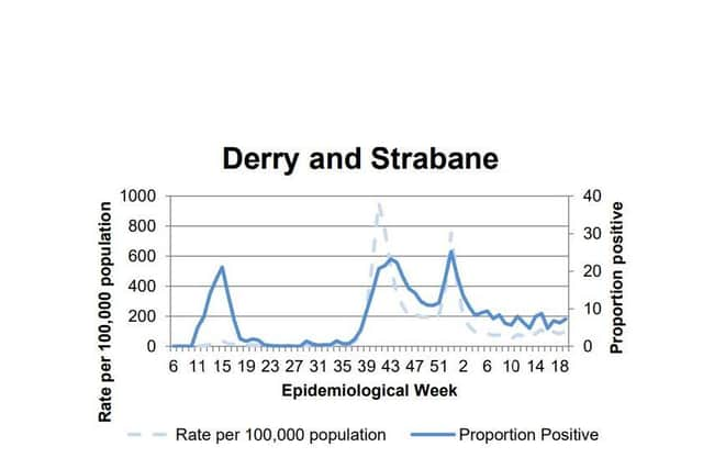 A chart tracking the positivity rate in Derry/Strabane.