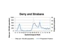 A chart tracking the positivity rate in Derry/Strabane.