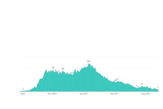 A chart tracking total midnight COVID-19 patients in Western Trust hospitals since last September.