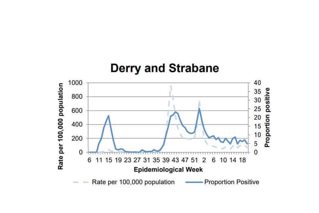 A chart showing case positivity in Derry.