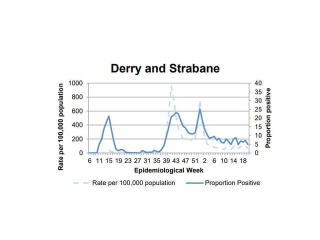 A chart showing case positivity in Derry.