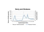 A chart showing case positivity in Derry.