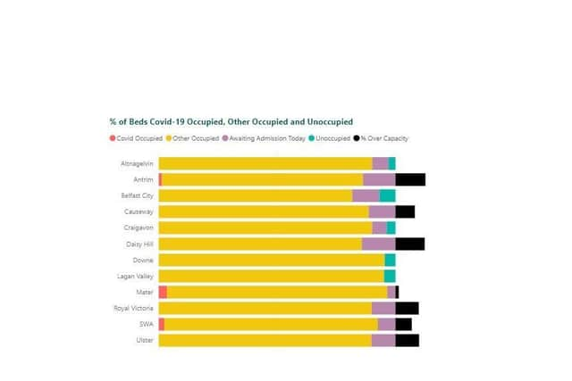 A chart showing there are no COVID-19 occupied beds at Altnagelvin.