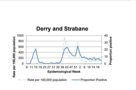 A chart tracking case positivity in Derry.