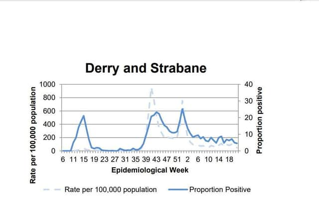 A chart tracking case positivity in Derry.