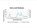 A chart tracking case positivity in Derry.
