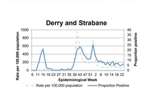 The COVID-19 positivity rate in Derry/Strabane has risen.