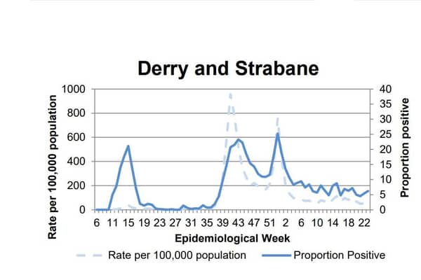 The COVID-19 positivity rate in Derry/Strabane has risen.
