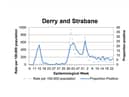 The COVID-19 positivity rate in Derry/Strabane has risen.