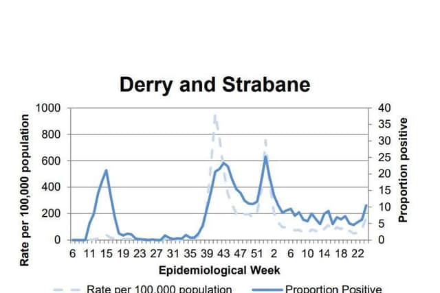 A chart tracking the COVID-19 positivity rate in Derry.