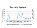 A chart tracking the COVID-19 positivity rate in Derry.