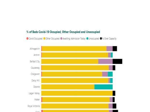 A chart showing COVID-19 occupancy at hospitals across the north.