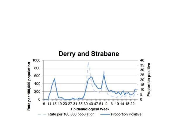 A chart tracking the positivity rate in Derry/Strabane.