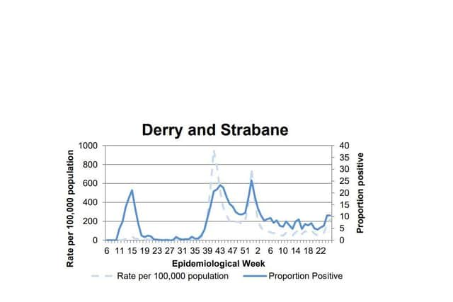 A chart tracking the positivity rate in Derry/Strabane.