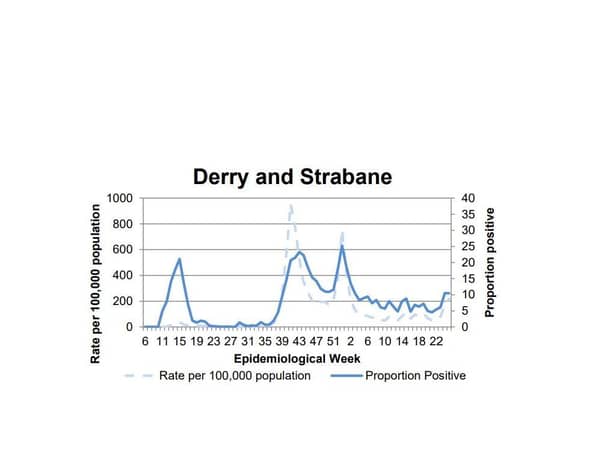 A chart tracking the positivity rate in Derry/Strabane.