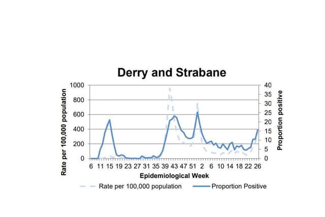 A chart tracking the positivity rate in Derry/Strabane.