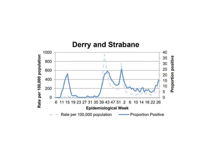 A chart tracking the positivity rate in Derry/Strabane.