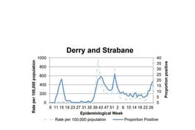 A chart tracking the positivity rate in Derry/Strabane.