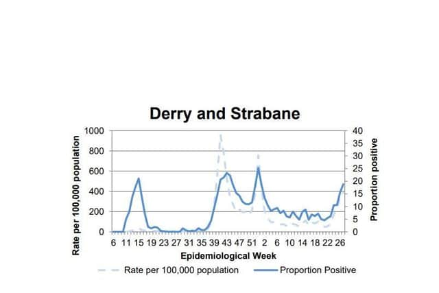 A chart tracking the positivity rate in Derry/Strabane.