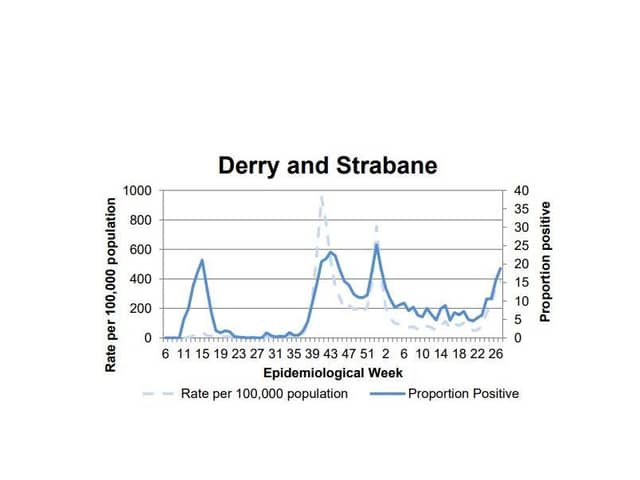 A chart tracking the positivity rate in Derry/Strabane.