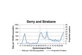 A chart tracking the positivity rate in Derry/Strabane.