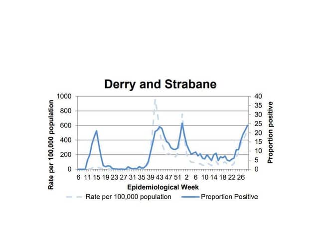 A chart tracking the positivity rate in Derry/Strabane.