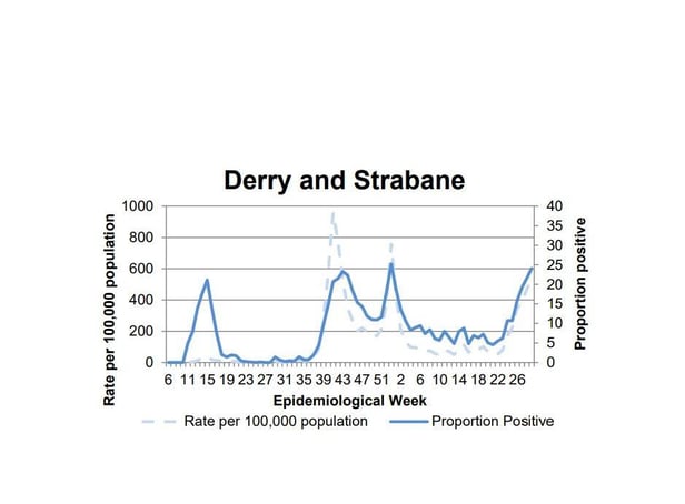 A chart tracking the positivity rate in Derry/Strabane.