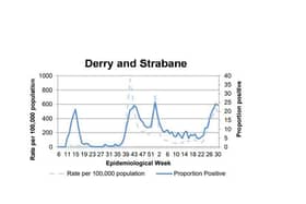 A chart tracking COVID-19 positivity in Derry.