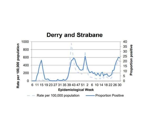 A chart tracking COVID-19 positivity in Derry.
