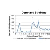 A chart tracking the positivity rate in Derry/Strabane.
