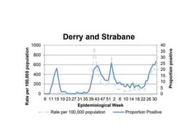 A chart tracking the positivity rate in Derry/Strabane.