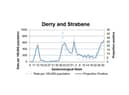 A chart tracking the positivity rate in Derry/Strabane.