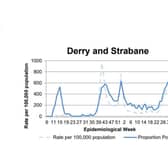 A chart tracking the positivity rate in Derry/Strabane.