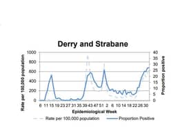 A chart tracking the positivity rate in Derry/Strabane.