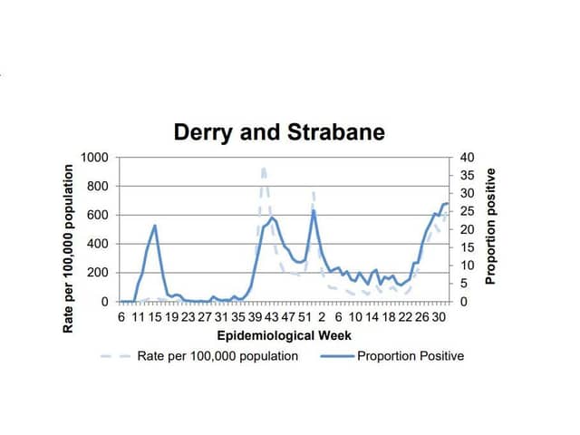 A chart tracking the positivity rate in Derry/Strabane.