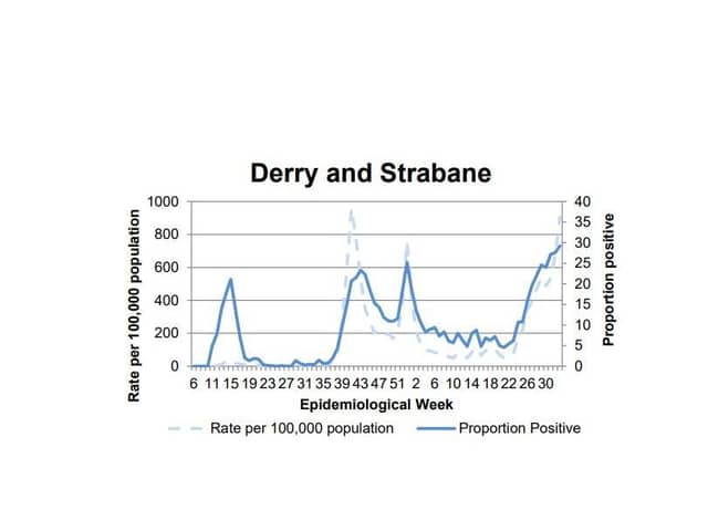 A chart tracking the positivity rate in Derry/Strabane.