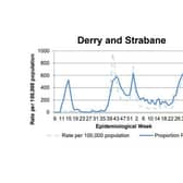 A chart tracking the positivity rate in Derry/Strabane.