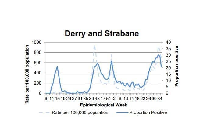 A chart tracking the positivity rate in Derry/Strabane.