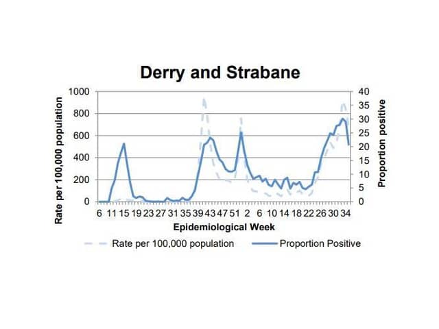 A chart tracking the positivity rate in Derry/Strabane.