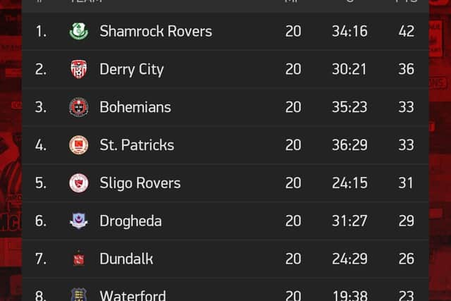 The top half of the SSE Airtricity League table after the last 20 games when Ruaidhri Higgins was in charge of Derry City.
