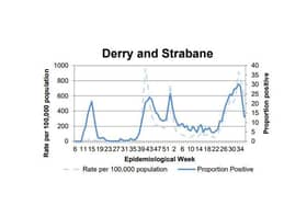 A chart tracking the positivity rate in Derry/Strabane.