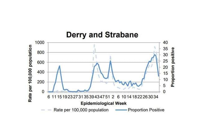 A chart tracking the positivity rate in Derry/Strabane.