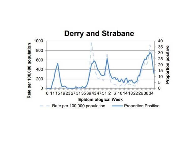 A chart tracking the positivity rate in Derry/Strabane.
