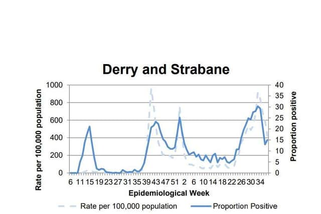 A chart tracking the positivity rate in Derry/Strabane.