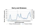 A chart tracking the positivity rate in Derry/Strabane.