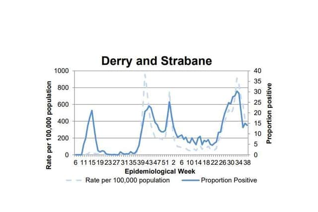 A chart tracking the positivity rate in Derry/Strabane.